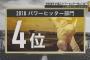 【野球】SPARK　プロ野球選手100人に聞いた　パワー部門