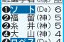 61年ぶり！虎戦士以外の甲子園最多弾