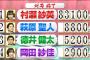 NMB48村瀬紗英が麻雀のプロ萩原聖人に圧勝し優勝！！NMB７０人全員に叙々苑弁当21万円分ゲット！！！