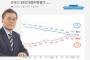 【韓国】文大統領の支持率４８．１％　最低を更新