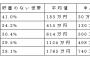 30代後半で貯金がないんだが、ギャンブルやめて人生立て直したい。とりあえず100万円貯めたらちょっとは自信が持てるでしょうか？