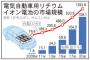需要急増中の電気自動車用バッテリー、バ韓国企業だけがシェア下落中wwwwwww