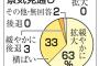 「２０１９年も景気が拡大する」６３％