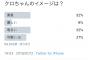 【朗報】クロちゃん、皆から愛されていた。投票の結果→明るい32%、素直32%、可愛い27%、優しい9%