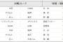 再来週にはオープン戦開幕wwwgwwwgwwwgwwwgwwwgwwwgwwwgwwwgwwwgwwwgwwwgwwwgwwwgwwwgwwwgwwwgwww
