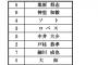 【16日ヤクルト対DeNA練習試合スタメン】5 (三) 中井