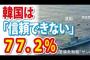 【世論調査】韓国は信頼できない、77.2%【産経新聞FNN】