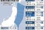 日本政府「東北の太平洋側で起こる超巨大地震はあと500年はない。ちょっと安心していい」