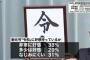 【世論調査】「令和」日本の古典から引用されたことについて「評価する」88%　元号の制度「続ける方がよい」82%