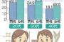 会計時に彼「ちょっとお金足りない」私「じゃ多めに出すね」彼「後で返すね」→返ってきた事、一度もないんだが…