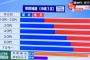 沖縄3区の衆院補選が若者と老人の正面対決になっていると判明　世代別でくっきりと分かれる
