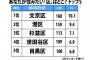 東京23区「住みたい区」ランキングがこちらwwwwwwww