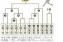 五輪野球の代表とかいうガチの罰ゲーム 	