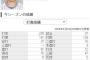 De神里 打率.276(134-37) 4本 12打点 出塁率.307 OPS.762 UZR+3.0 WAR+1.0