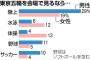 【東京五輪】＜一番観戦したい競技は？＞男女で人気に差！サッカーは18～29歳が15％と多い 	