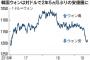「韓国ウォンが安くなっても韓国経済は復活しない」と関係者が本音を漏らす　輸出拡大効果はごく少ない
