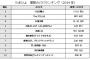 “理想のパパ”トップは2年連続つるの剛士ｗｗｗ