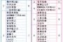 【上半期 CM出演ランキング】乃木坂46メンバーが２名ランクインｷﾀ━━━━━━(ﾟ∀ﾟ)━━━━━━ !!!!!