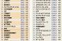 30年前「日本は10年後ヤバい」20年前「日本は10年後やばい」10年前「日本は10年後やばい」