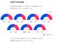 参院選データ分析　６０代がヤバ過ぎると話題に　この世代って頭が悪くなる病気でも流行ったりしたの？