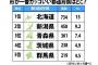 大発表！「形がカッコいい」都道府県ランキングｗｗｗ