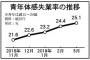 ニートだらけのバ韓国www 青年層の4匹に1匹が失業者!!