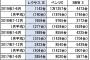 【悲報】レクサス「IS」がガチで売れなくなるｗｗｗｗ→ その理由が・・・