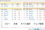 セ･リーグ T2-0G[9/1]　内野ゴロの間に先制･近本適時打！岩貞6回0封継投も決まり阪神勝利!!