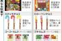 【画像】消費税10％開始！！軽減税率対象と非対称を挙げたやでｗｗｗｗｗｗｗｗｗｗ