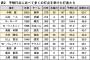 【朗報】おかわり中村の打点、歴史的な記録だった 	