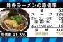 これ見たら外でラーメン食う気なくなったわ　ぼったくりやん