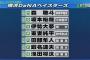 ドラフト評論家「DeNAは筒香の後釜を取れなかったので低評価」←これ