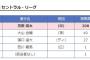 阪神記者「大山うおおおおおおおおお」NPB「はいはい分かった分かった」 	