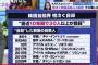 【悲報】韓国芸能界、直近で30人自殺していた
