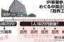 【カジノ汚職】「国会議員5人(自民党4人、維新1人)に現金を配った」 中国企業側が供述　特捜部