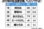 視聴者が選ぶ「紅白歌合戦」ベストアクト　1位MISIA(583票)、2位欅坂(370票)、26位日向坂(9票)、31位乃木坂(6票)、45位AKB(0票)