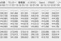 【オリコン】SKE48「ソーユートコあるよね？」初週売上28.9万枚