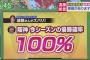 阪神タイガース、優勝確率100%！！(根拠あり)