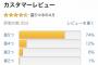 【朗報】あつまれどうぶつの森、Amazonレビュー☆4.5の的高評価ｷﾀ――(ﾟ∀ﾟ)――!!