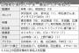 今年の東大合格者1218人に聞いた、「いま一番会いたい有名人」！  …W羽生？がランクイン…