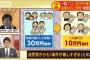 【速報】自民党幹部「国民1人に10万円支給は、GW明けの5月前半にも支給を開始する方向で調整中！」 テレビ朝日