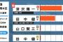 N国党のトンデモ選挙戦略が情けなさすぎる結果になり有権者失望　支持者の期待を裏切りまくった