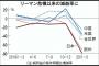 【悲報】日本、何故か世界で最もコロナの影響で経済に大打撃を受けてしまう...