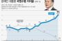 文在寅の支持率70％台突破、歴代大統領の中で最高値記録＝韓国の反応