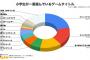最も小学生が遊んでいるゲームがこれらしい