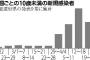 10歳未満の感染、4月以降に急増。親を介した「家庭内感染」か・・・