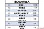 【朗報】石田純一さん、無事コロナで嫌いになった人ランキング断トツ一位を獲得する
