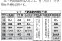 野球評論家12人が順位予想！「セは巨人、パは楽天が優勝」