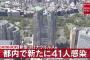 【6/18】東京都で新たに41人の感染確認　3日ぶりに40人超える　新型コロナウイルス