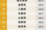 都道府県｢幸福度｣ランキングがこれ